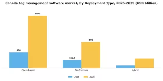 Canada Tag Management Software Market Segment Image 1
