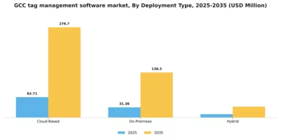 GCC Tag Management Software Market Segment Image 1