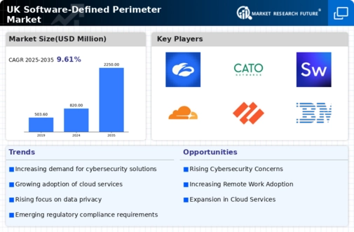 UK Software Defined Perimeter Market Infographic