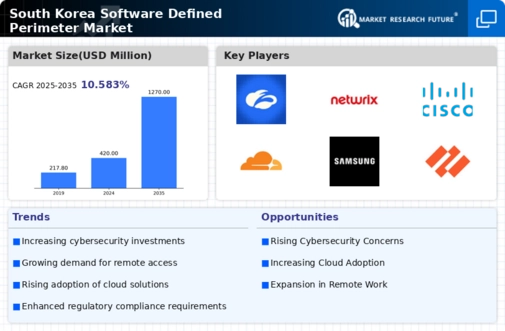South Korea Software Defined Perimeter Market Infographic