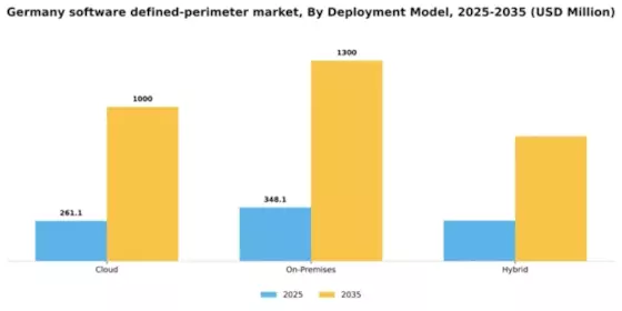 Germany Software Defined Perimeter Market Segment Image 0