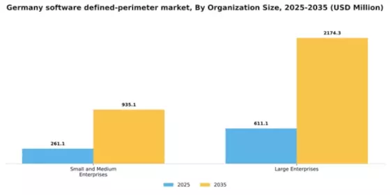 Germany Software Defined Perimeter Market Segment Image 2
