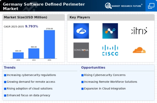 Germany Software Defined Perimeter Market Infographic