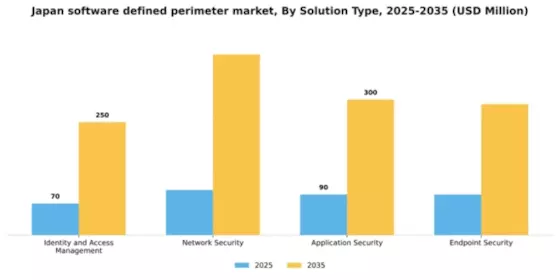 Japan Software Defined Perimeter Market Segment Image 3
