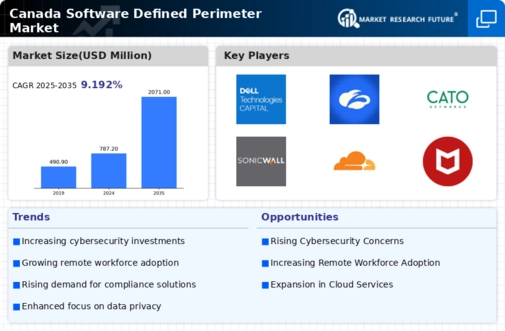 Canada Software Defined Perimeter Market Infographic