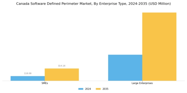 Canada Software Defined Perimeter Market Segment Image 1