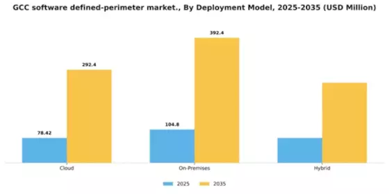 GCC Software Defined Perimeter Market Segment Image 0
