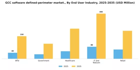GCC Software Defined Perimeter Market Segment Image 1