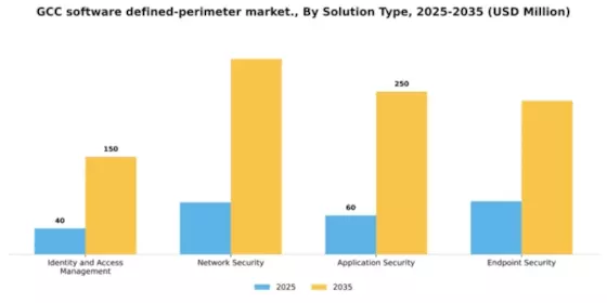 GCC Software Defined Perimeter Market Segment Image 3
