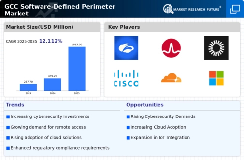 GCC Software Defined Perimeter Market Infographic