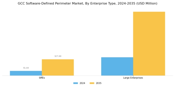 GCC Software Defined Perimeter Market Segment Image 1