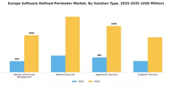 Europe Software Defined Perimeter Market Segment Image 3