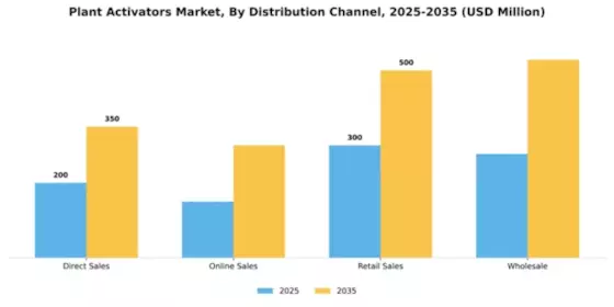 Plant Activators Market Segment Image 2