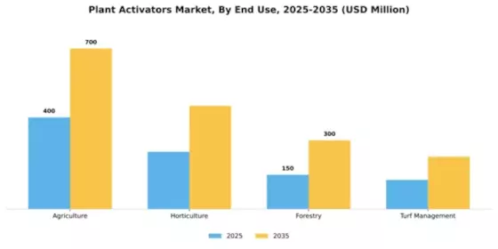 Plant Activators Market Segment Image 3