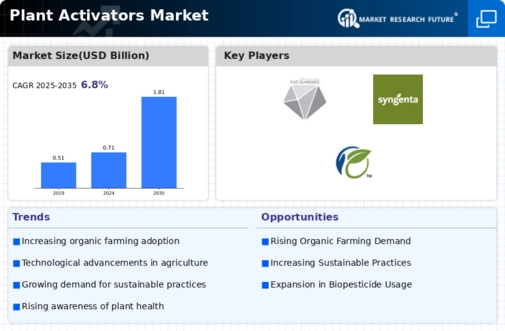 Plant Activators Market Infographic