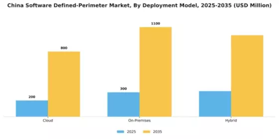 China Software Defined Perimeter Market Segment Image 0