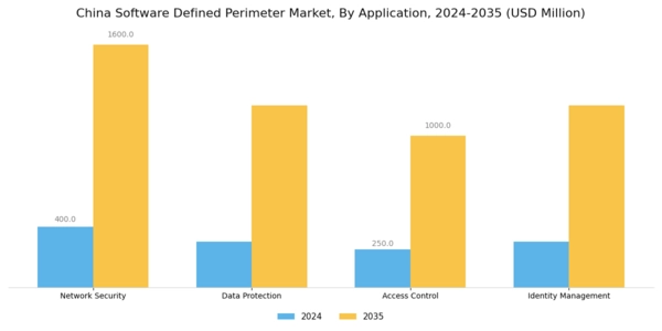 China Software Defined Perimeter Market Segment Image 0