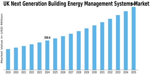 UK Next Generation Building Energy Management Systems Market Size