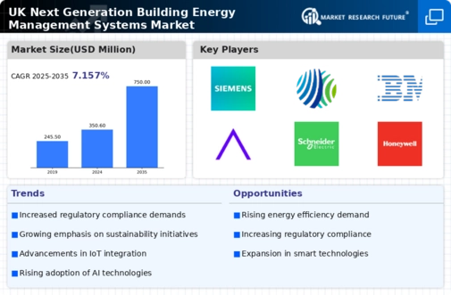UK Next Generation Building Energy Management Systems Market Infographic