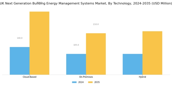UK Next Generation Building Energy Management Systems Market Segment Image 1