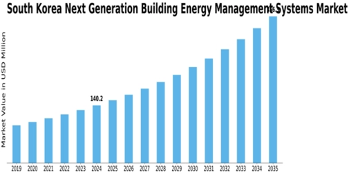South Korea Next Generation Building Energy Management Systems Market Size