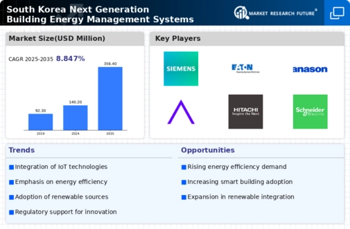 South Korea Next Generation Building Energy Management Systems Market Infographic