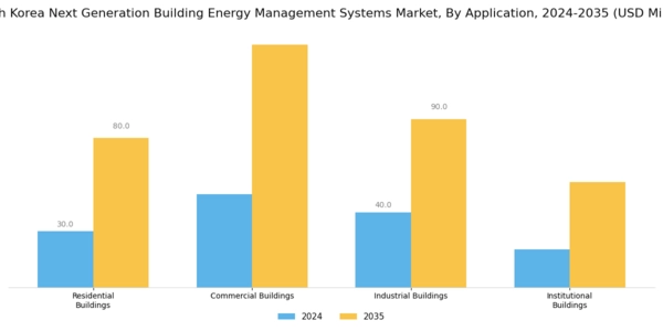 South Korea Next Generation Building Energy Management Systems Market Segment Image 0