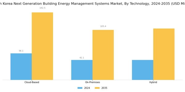 South Korea Next Generation Building Energy Management Systems Market Segment Image 1