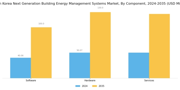 South Korea Next Generation Building Energy Management Systems Market Segment Image 2