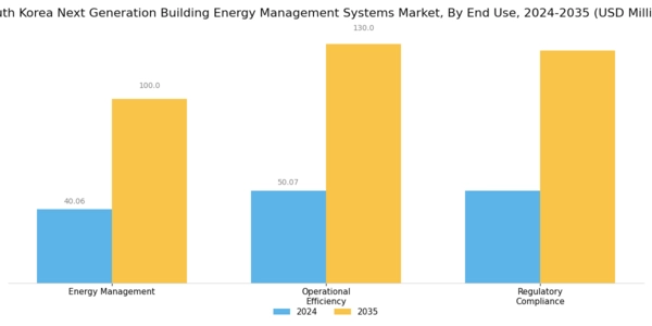 South Korea Next Generation Building Energy Management Systems Market Segment Image 3
