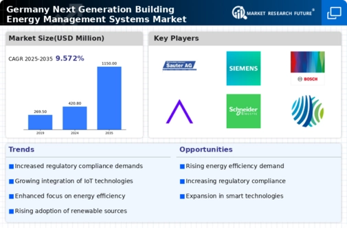 Germany Next Generation Building Energy Management Systems Market Infographic