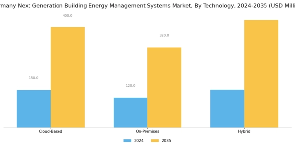 Germany Next Generation Building Energy Management Systems Market Segment Image 1