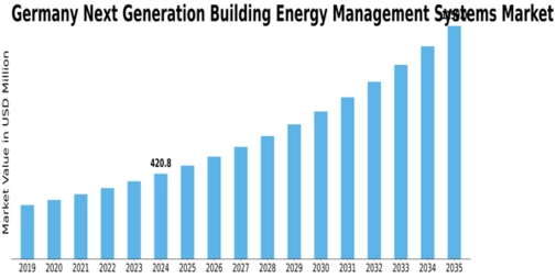 Germany Next Generation Building Energy Management Systems Market Size