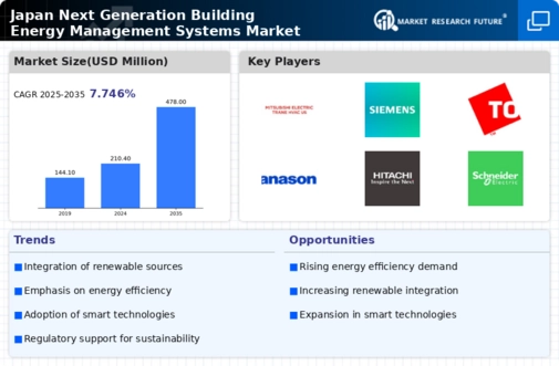 Japan Next Generation Building Energy Management Systems Market Infographic