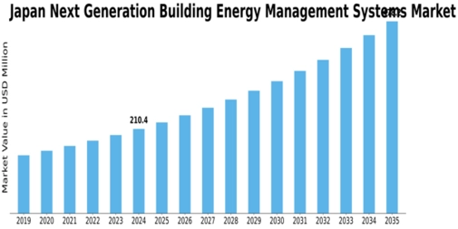 Japan Next Generation Building Energy Management Systems Market Size