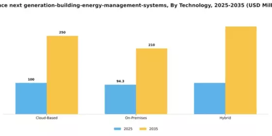 France Next Generation Building Energy Management Systems Market Segment Image 3