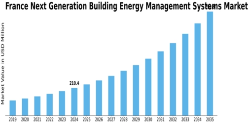 France Next Generation Building Energy Management Systems Market Size