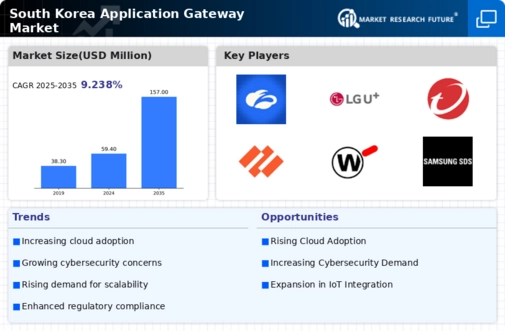 South Korea Application Gateway Market Infographic