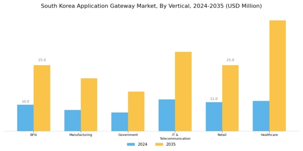 South Korea Application Gateway Market Segment Image 2