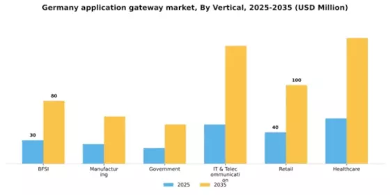 Germany Application Gateway Market Segment Image 2
