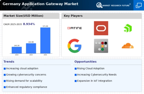 Germany Application Gateway Market Infographic
