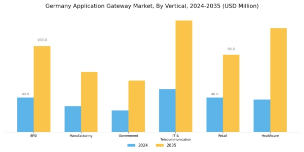 Germany Application Gateway Market Segment Image 2