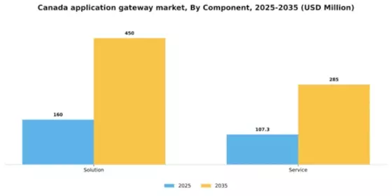 Canada Application Gateway Market Segment Image 0