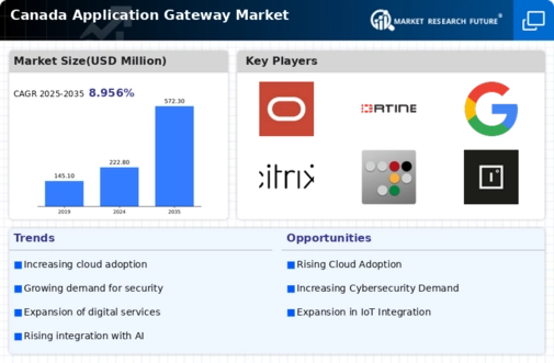 Canada Application Gateway Market Infographic