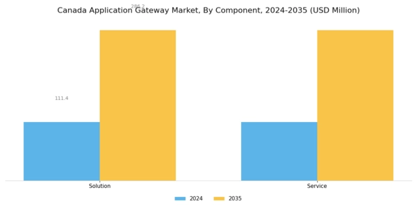 Canada Application Gateway Market Segment Image 0