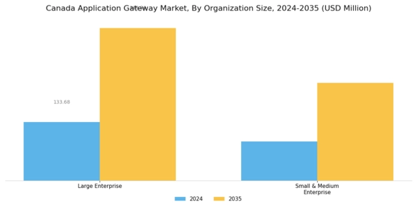 Canada Application Gateway Market Segment Image 1