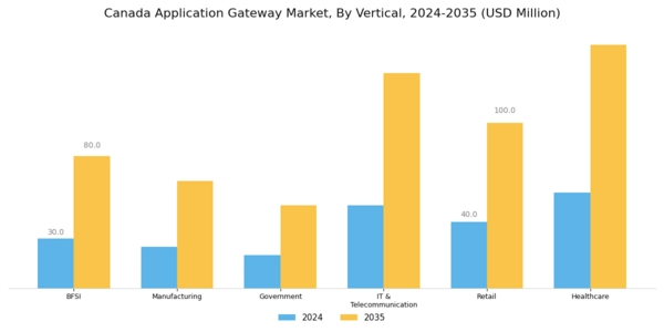 Canada Application Gateway Market Segment Image 2