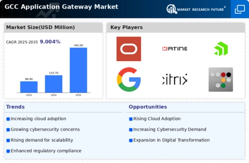 GCC Application Gateway Market Infographic