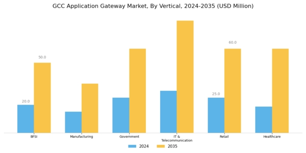 GCC Application Gateway Market Segment Image 2