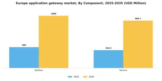 Europe Application Gateway Market Segment Image 0